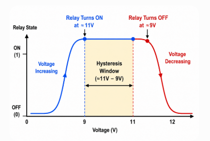 Relay switching behavior showing separate ON and OFF thresholds with a hysteresis window
